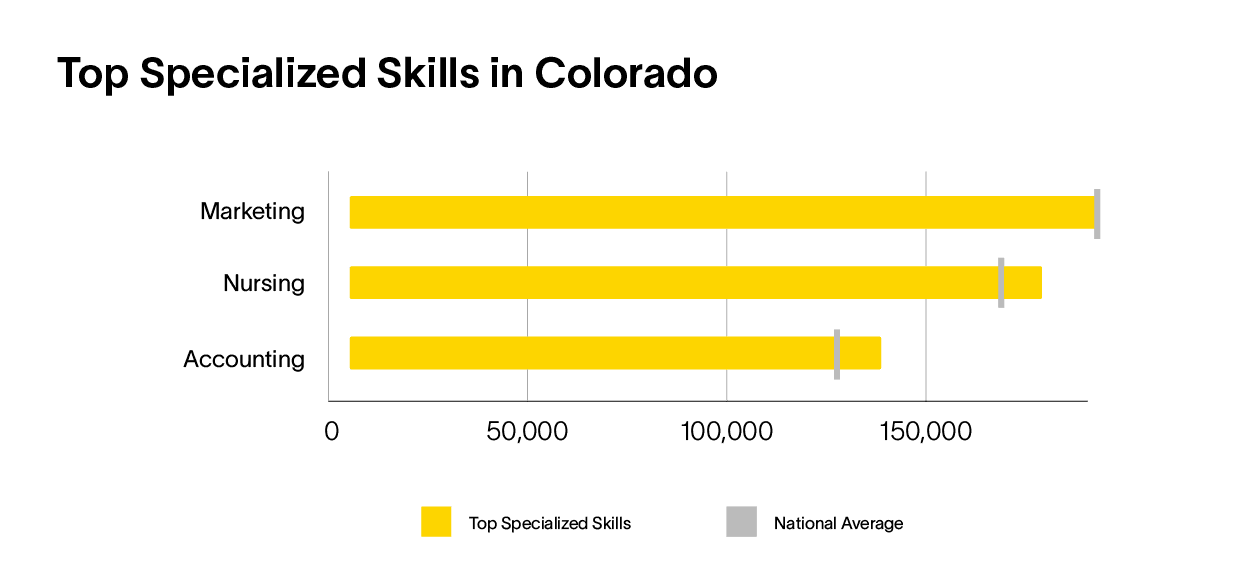 Top specialized job skills in colorado