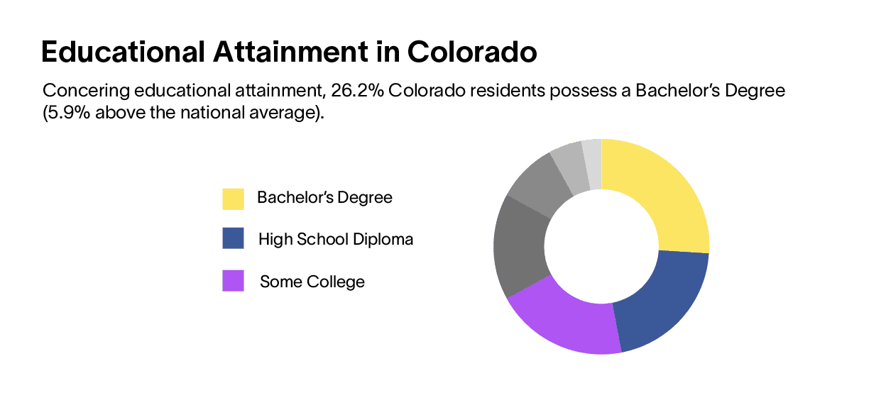 how many people in colorado have a bachelor's degree