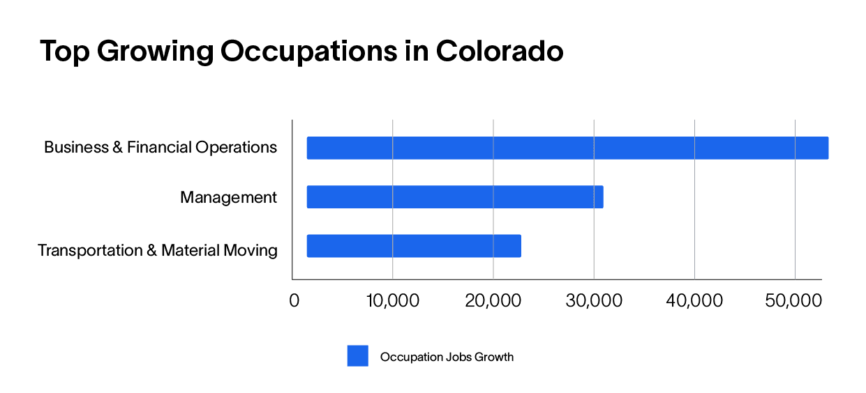 Top Growing Occupations in Colorado