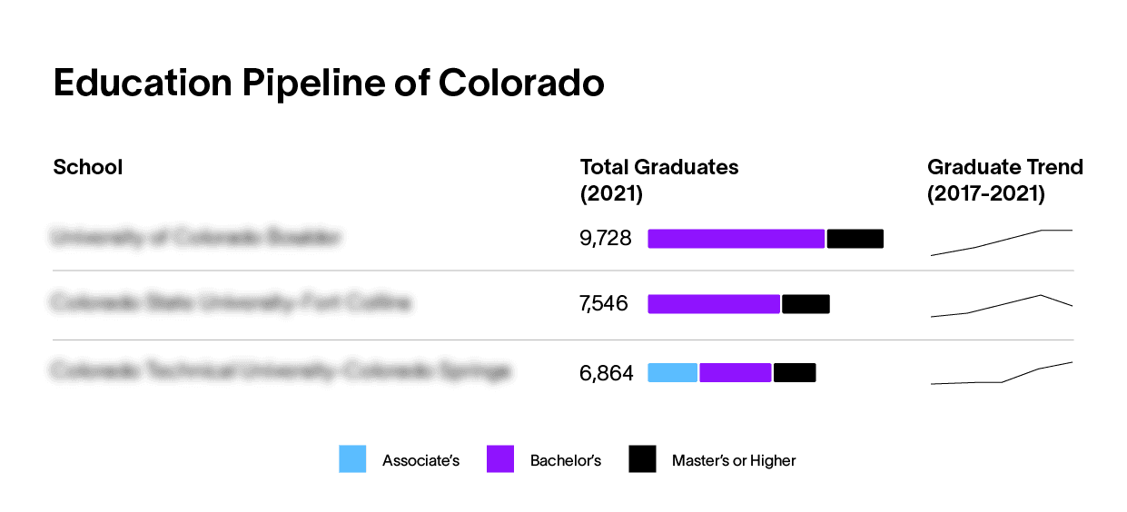 colorado education pipeline