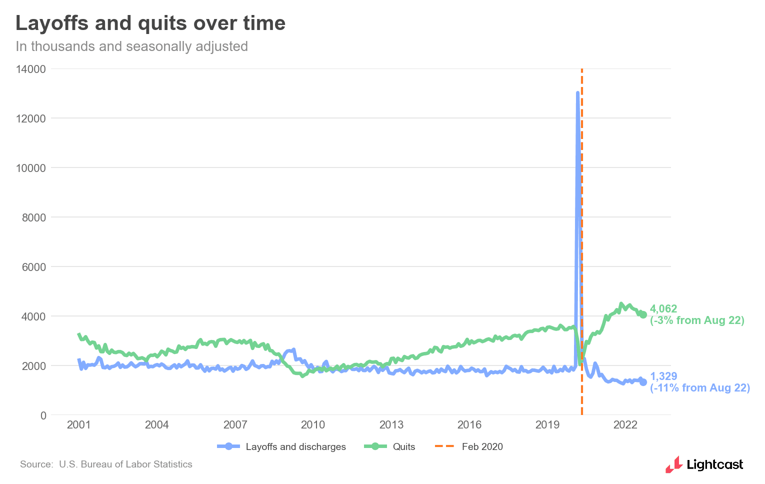 chart of layoffs and quits over time