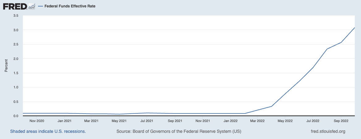 line graph showing interest rate increases over time. it's flat until about two thirds of the way through, then it climbs at about a 45 degree angle