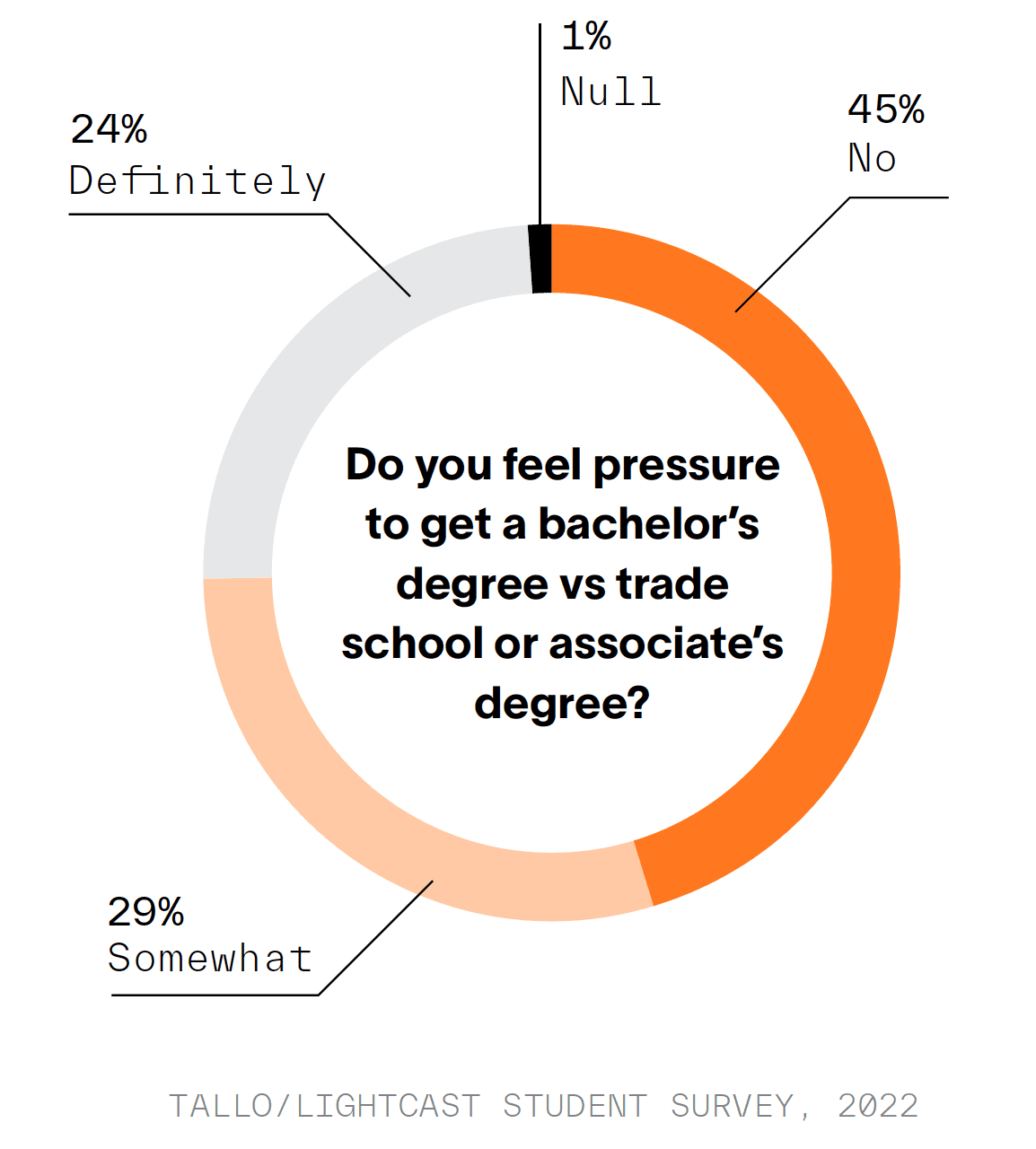 Bachelor's degree pressure