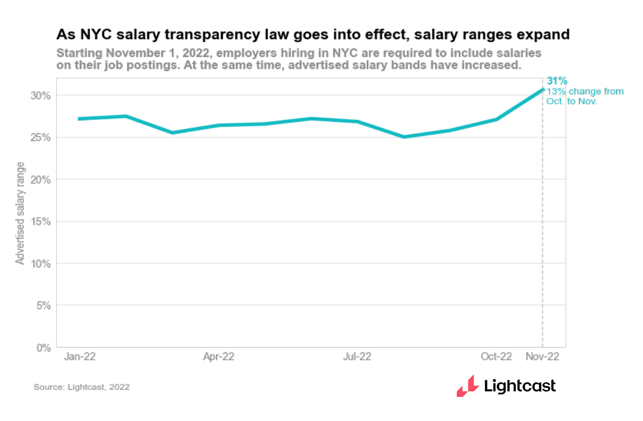 line chart showing relatively consistent salary bands over time