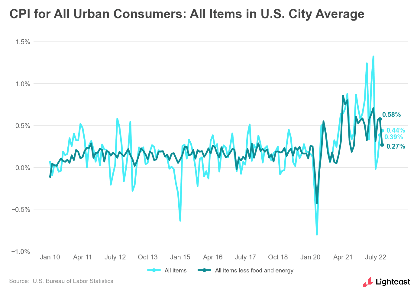 line chart showing CPI over time (spiky and volatile, but showing a peak in the middle of 2022