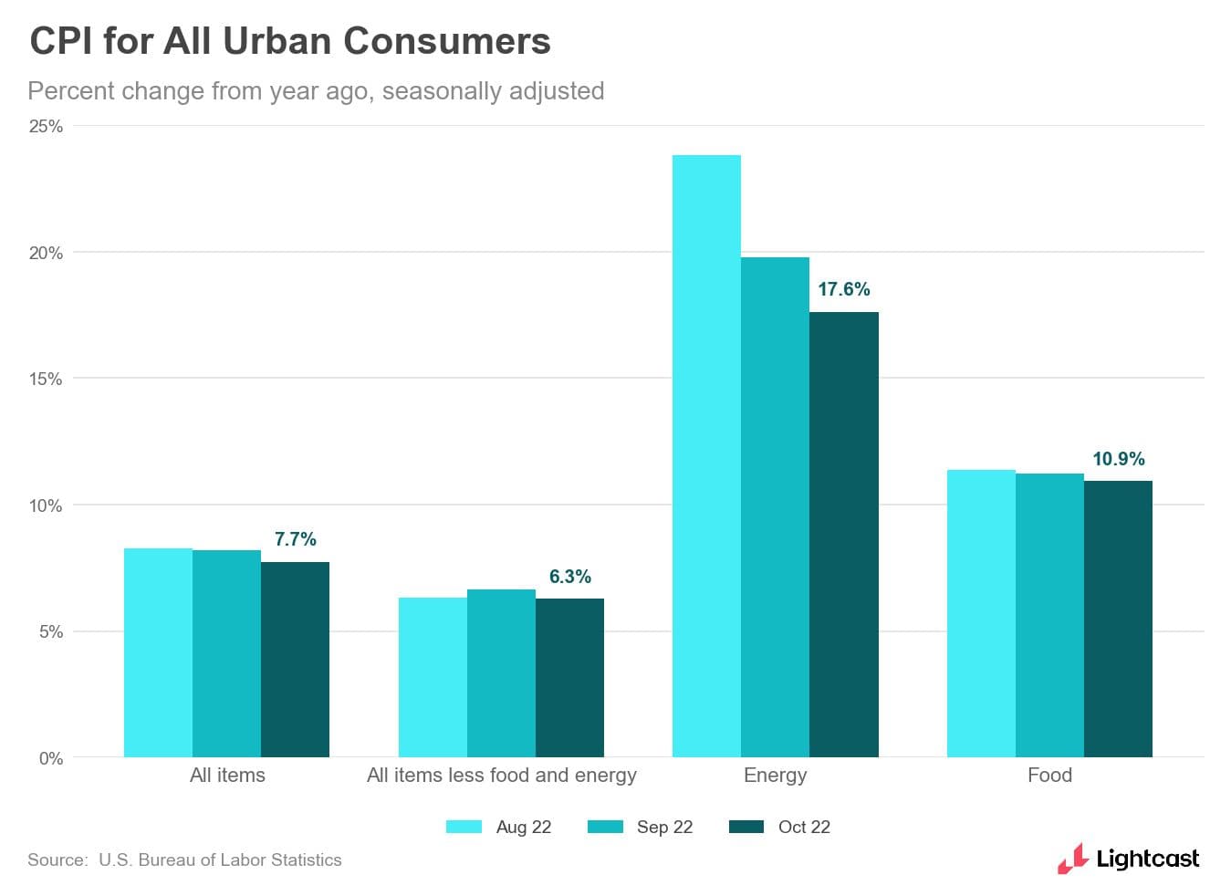 bar chart showing inflation for certain metrics over time