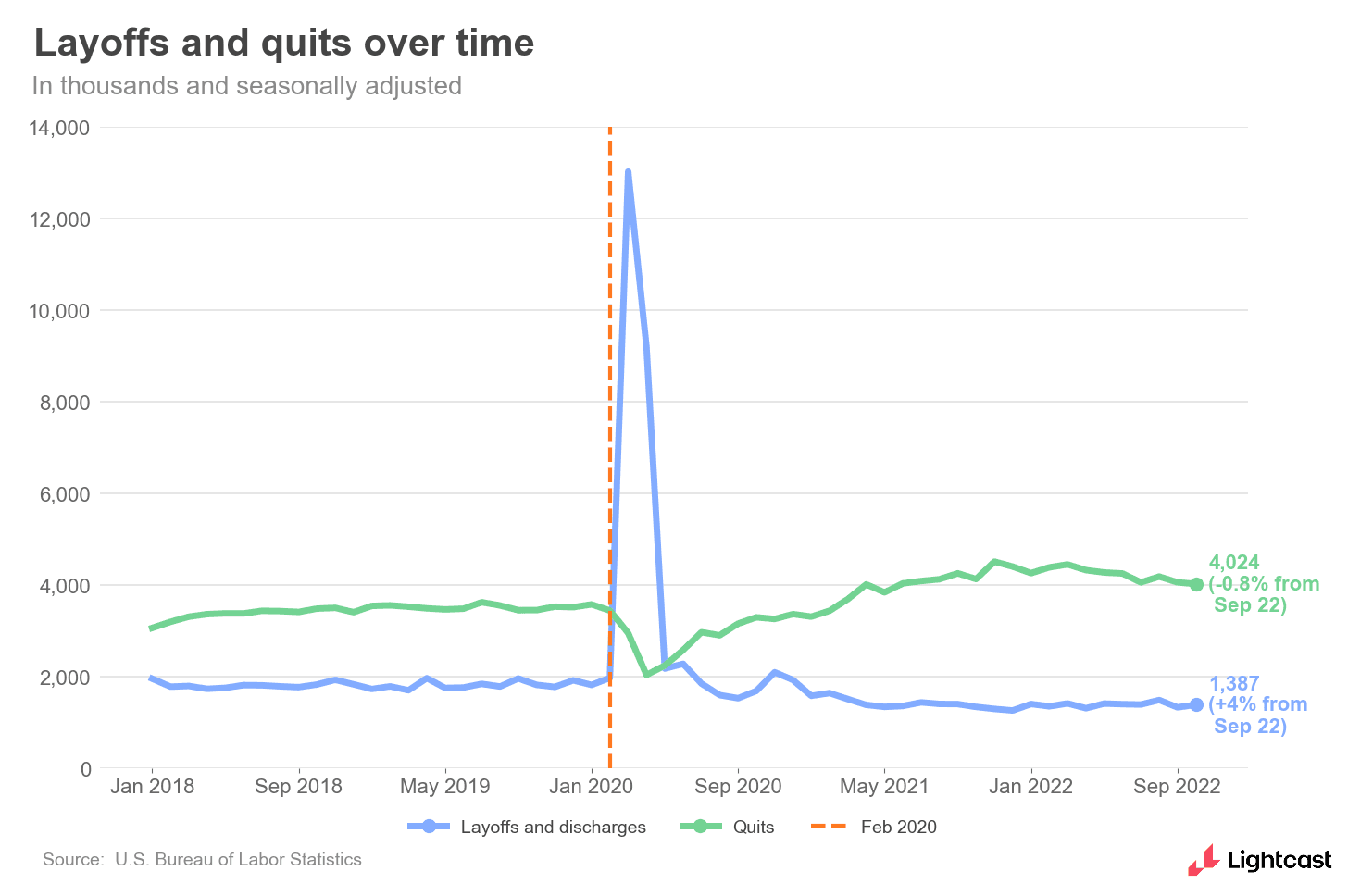 chart showing layoffs and quits over time