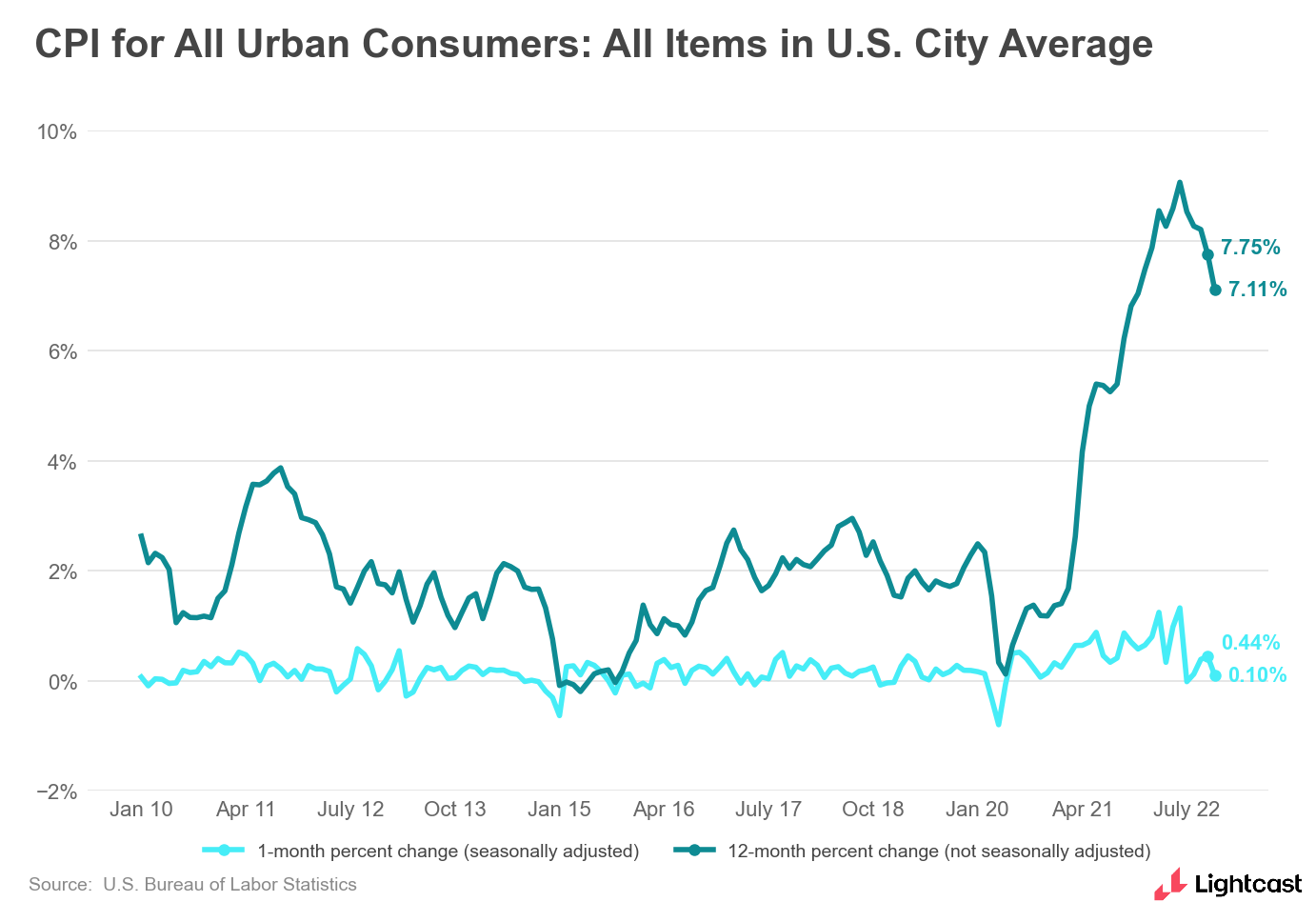 CPI for all urban consumers over time