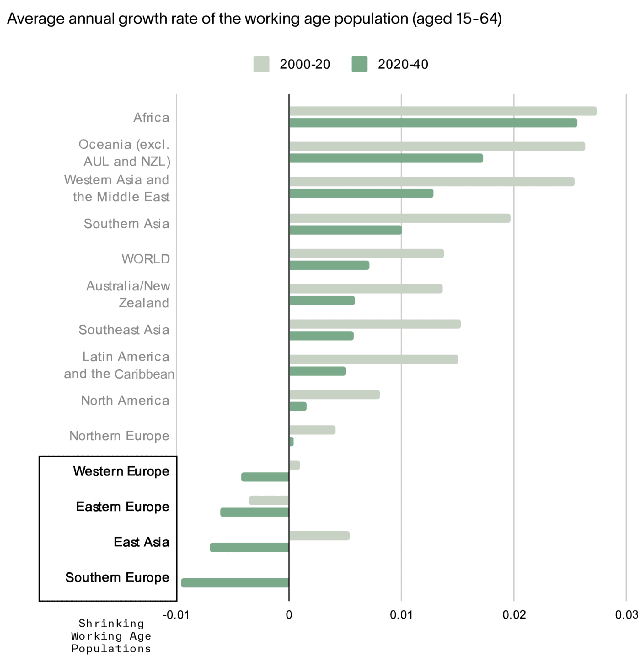 Working Age Population