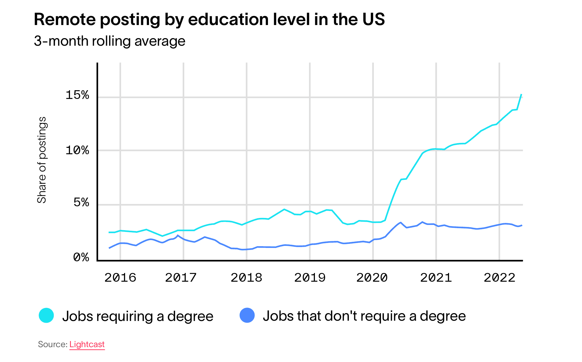 Remote job postings