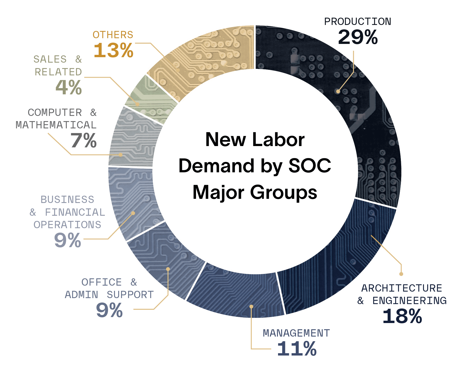 New labor demand by SOC Major Groups