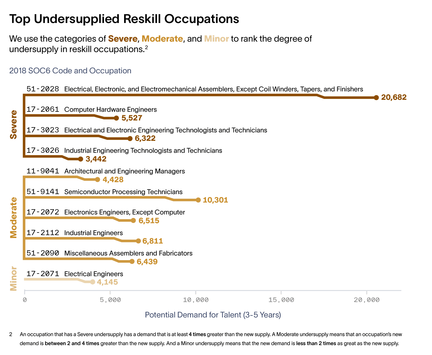 Undersupplied reskill occupations for semiconductor industry