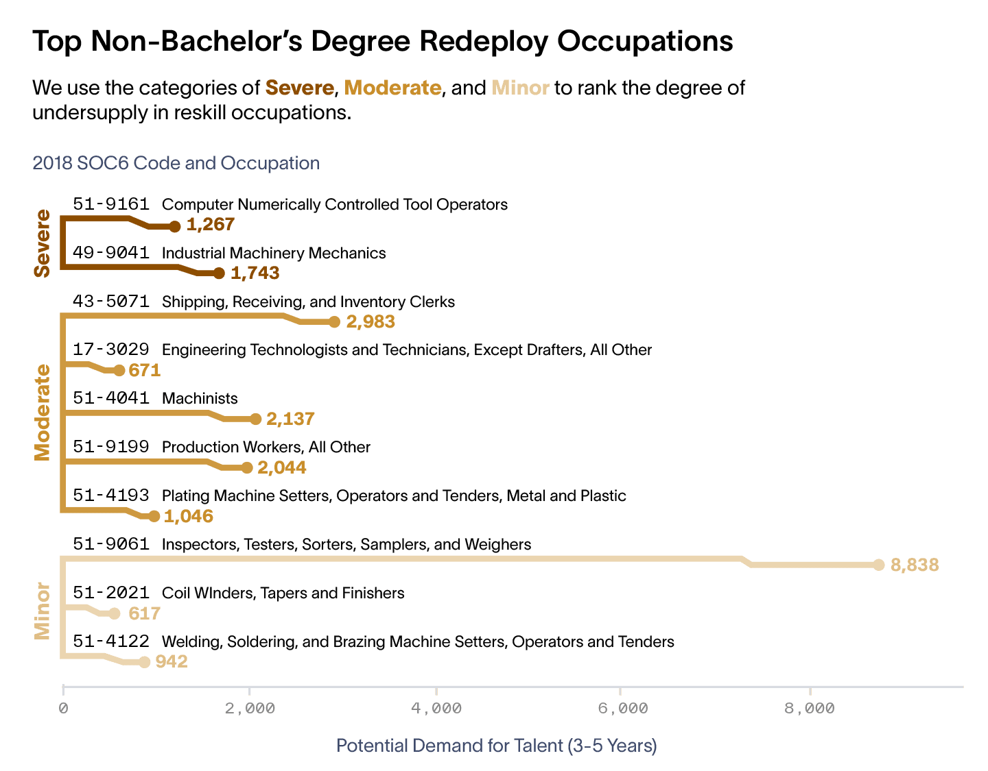 Undersupplied redeploy occupations for semiconductor indistry