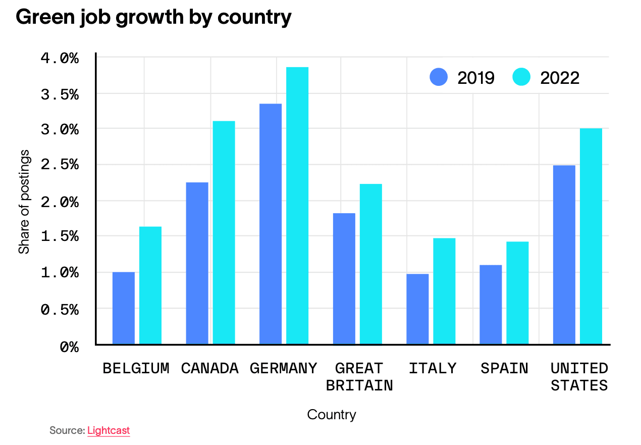 green job growth