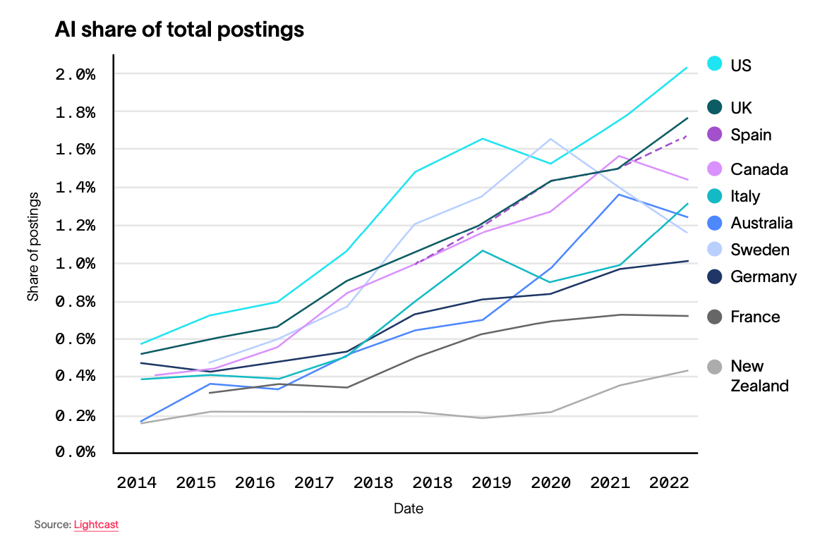 AI job postings