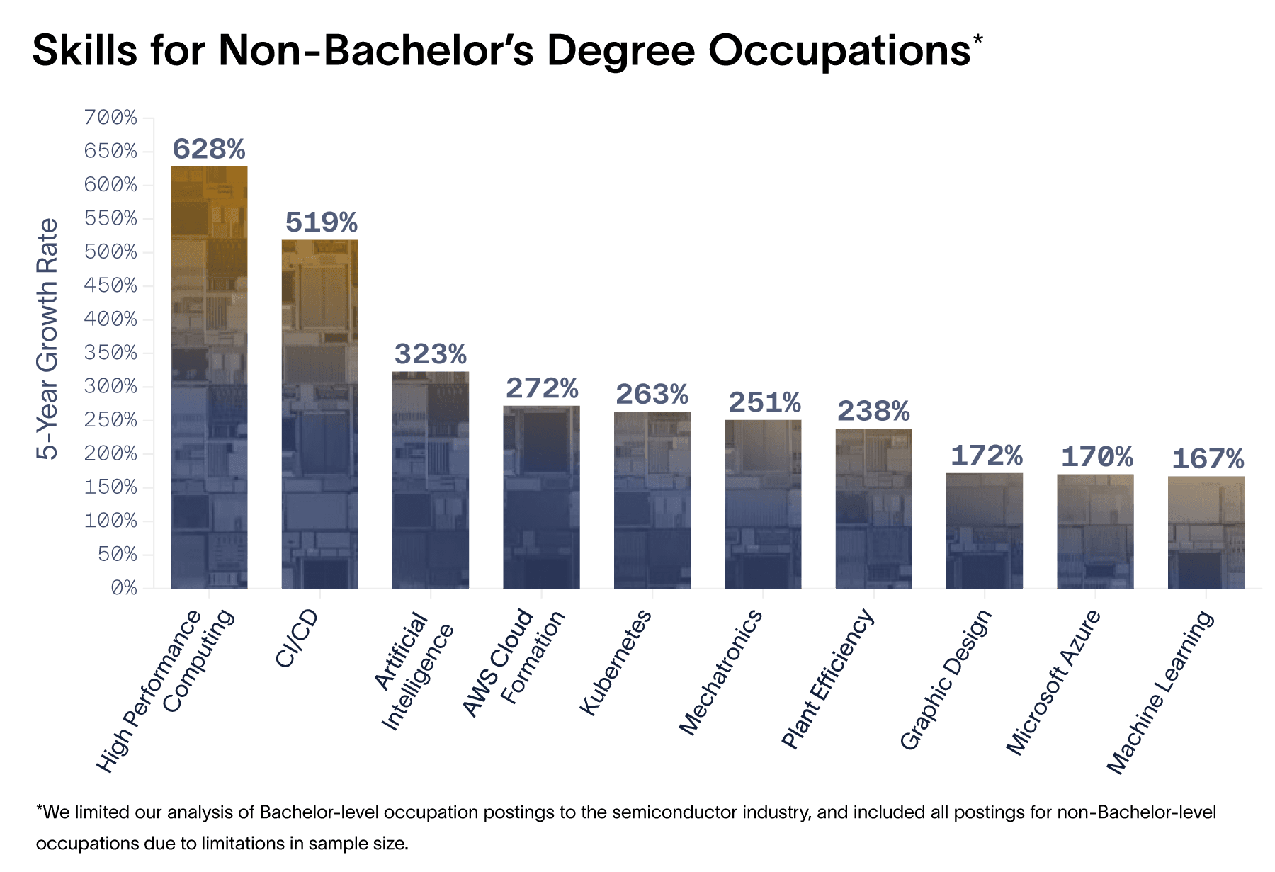 skills for non-bachelor's degree occupations