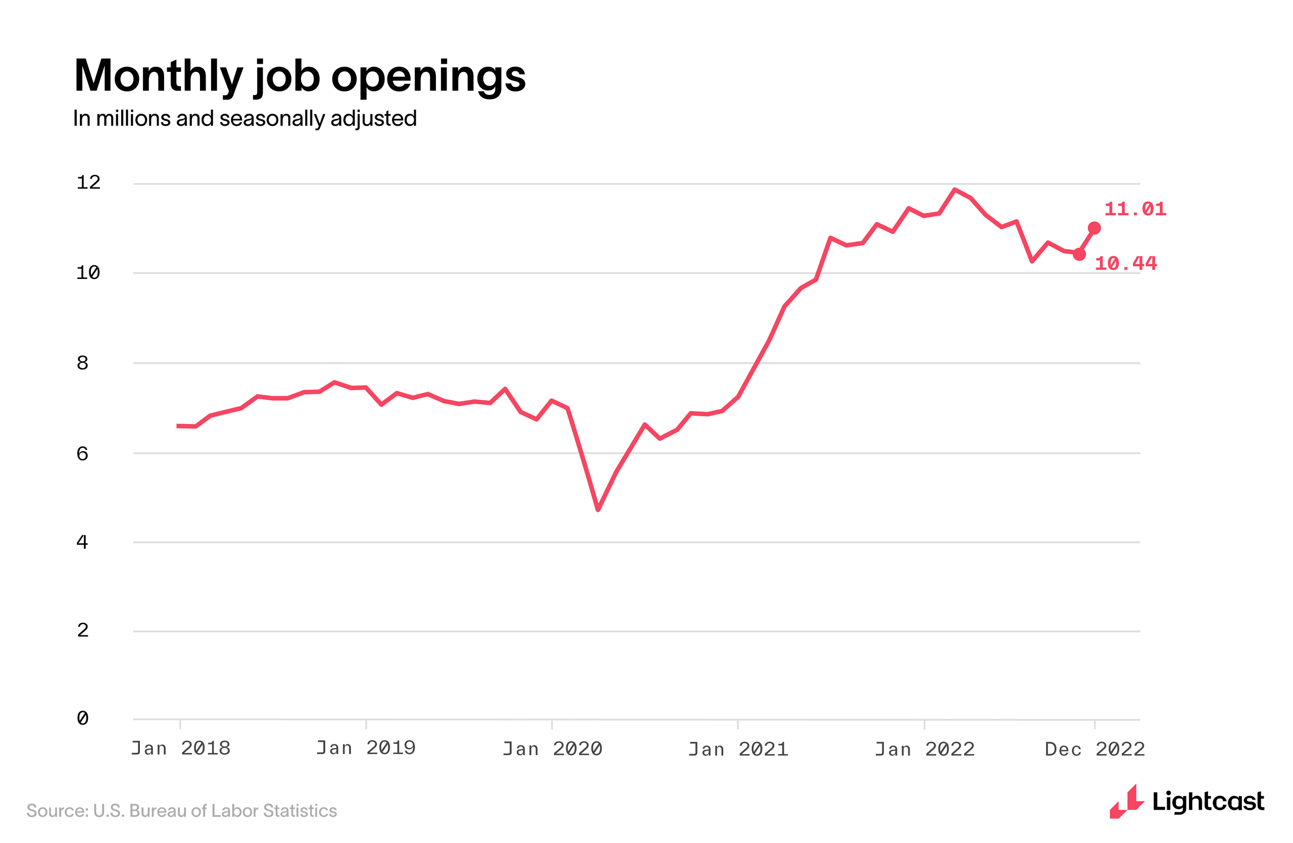 monthly job openings, up over 500,000 to 11.01 million