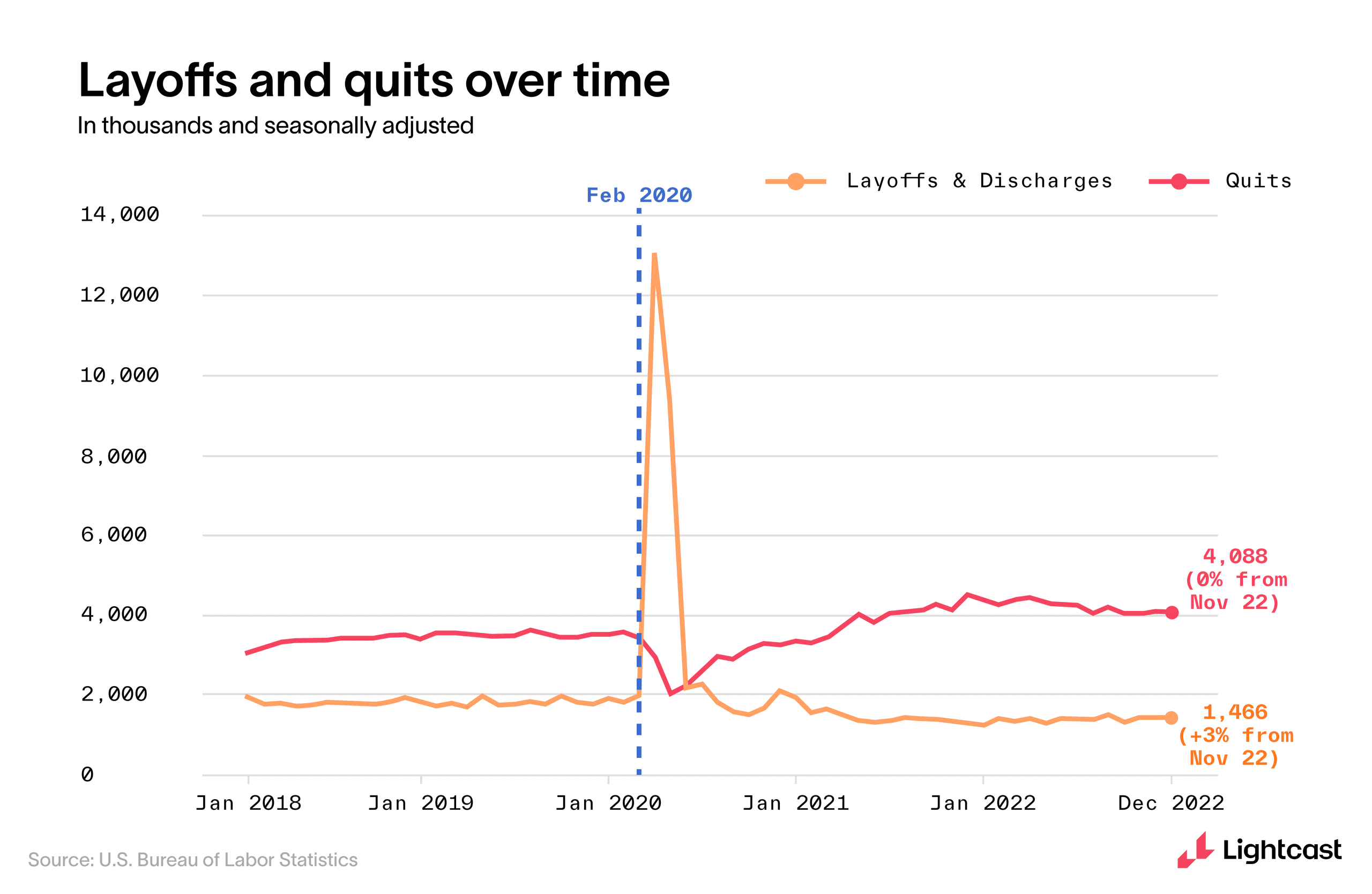 Layoffs and quits over time