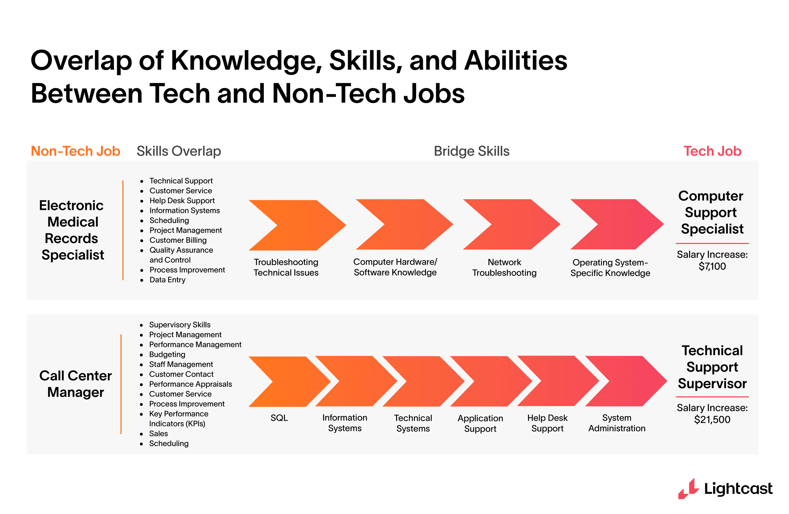 Overlap of knowledge, skills, and abilities between tech and non-tech jobs, using the example of electronic medical records specialist/computer support specialist (salary increase of $7,100) and call center manager/technical support supervisor (salary increase of $21,500)