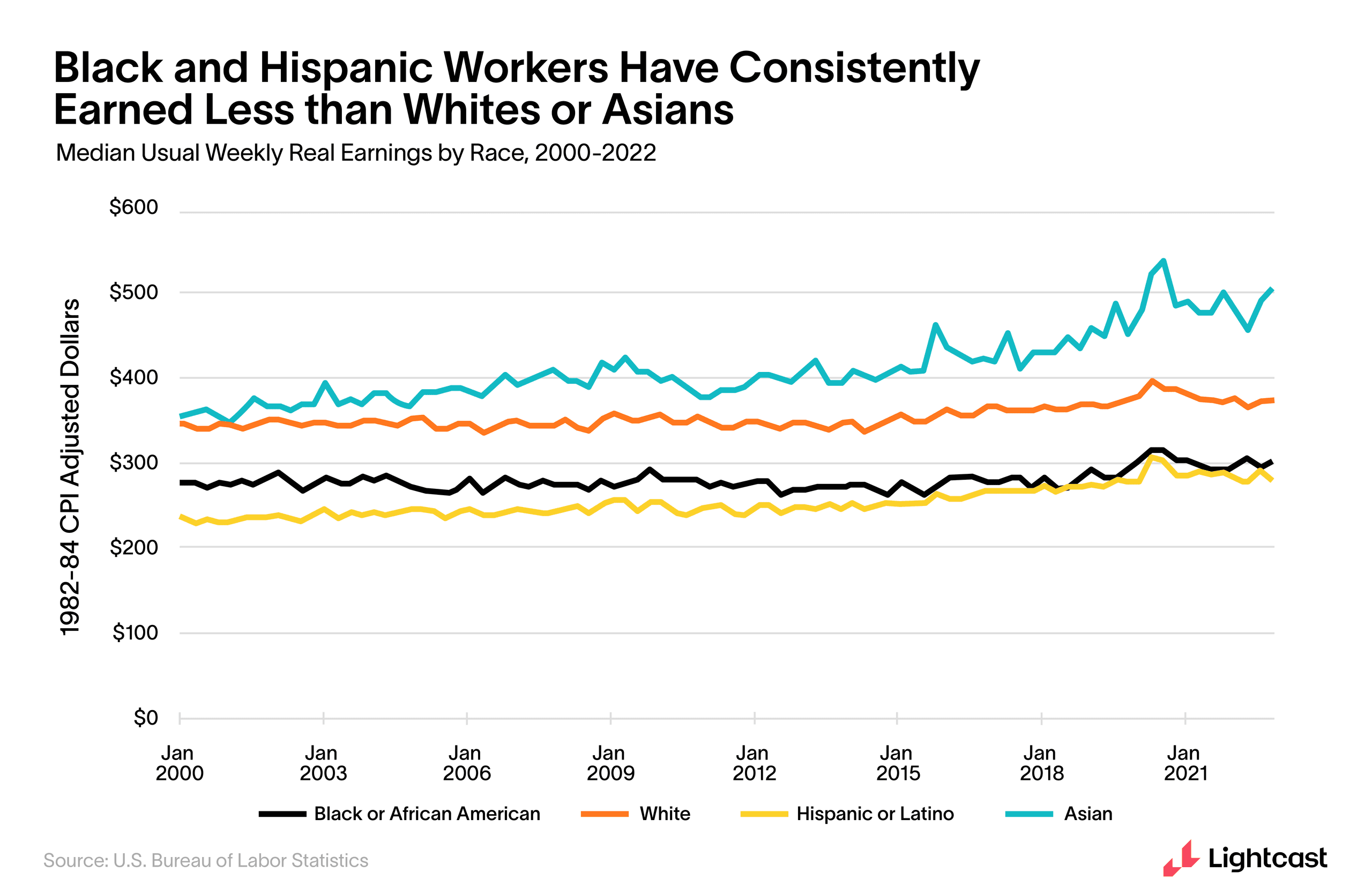 Line chart comparing average earnings across Black, White, Hispanic/Latino, and Asian workers, with whites and Asians making consistently more