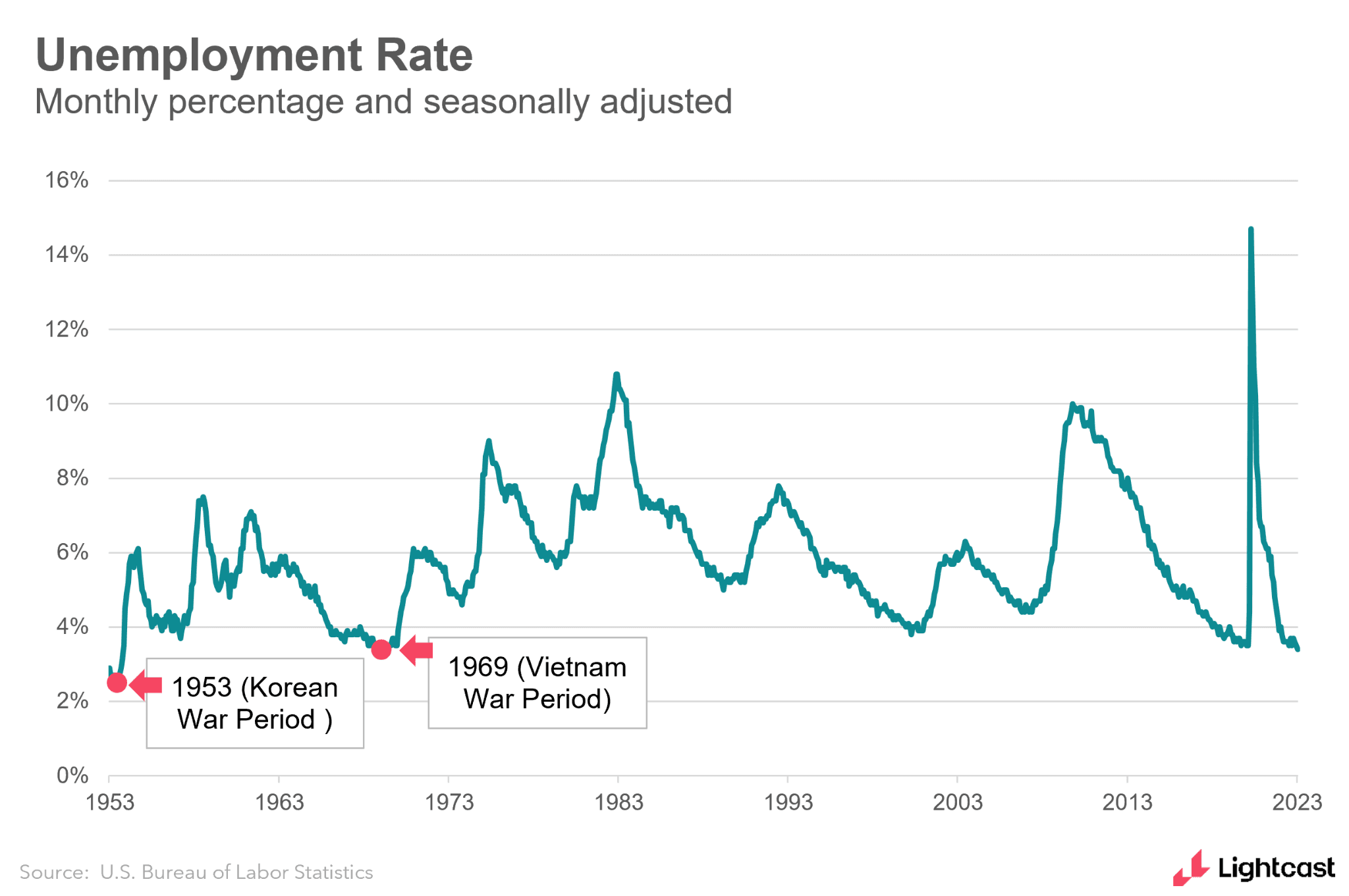 Unemployment over time