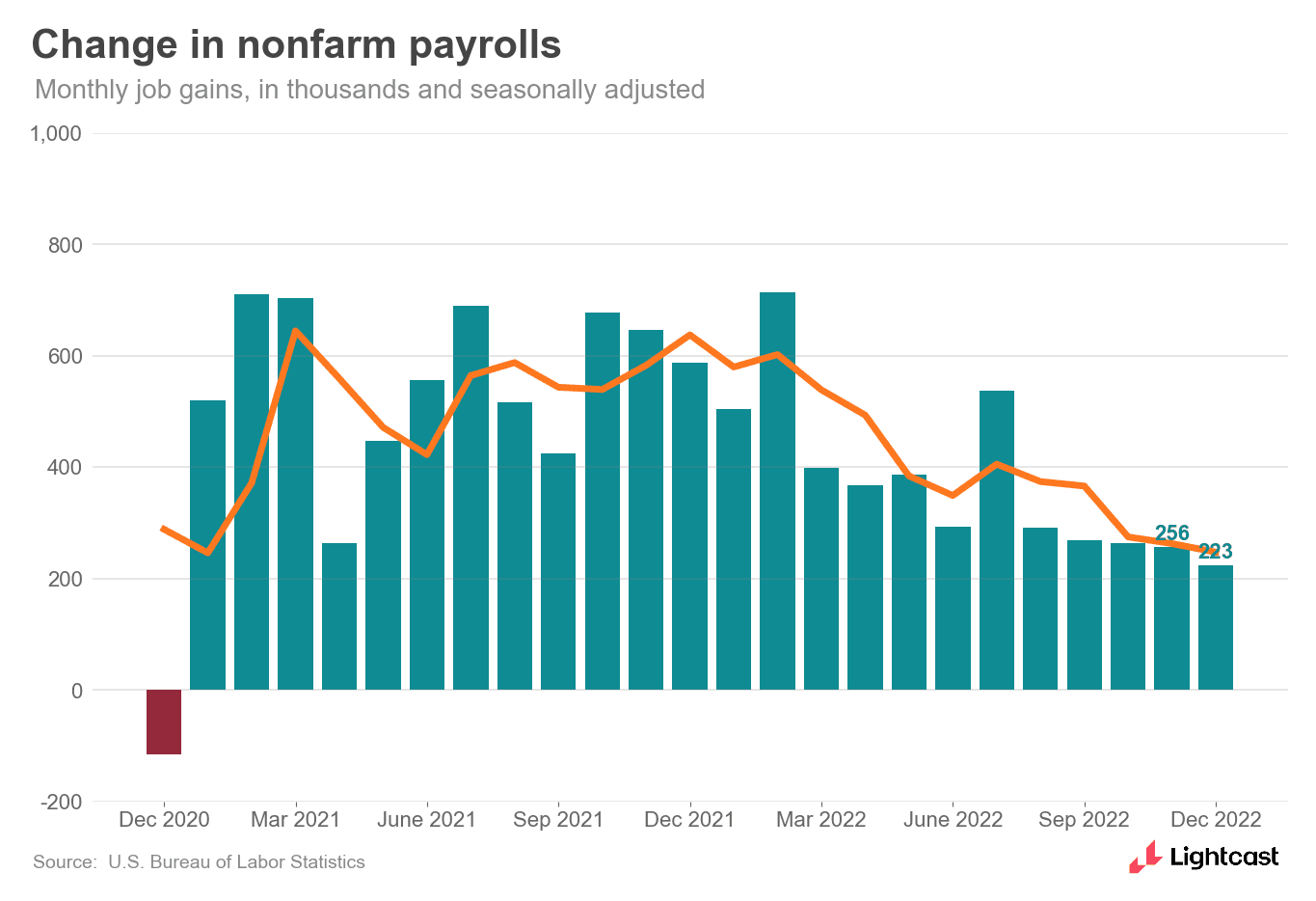 Change in nonfarm payrolls