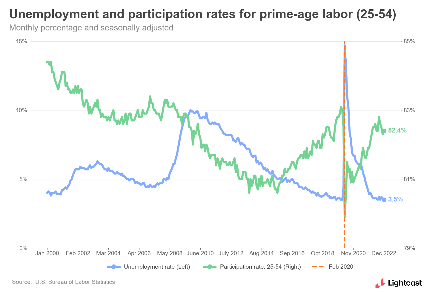 Unemployment and participation rates