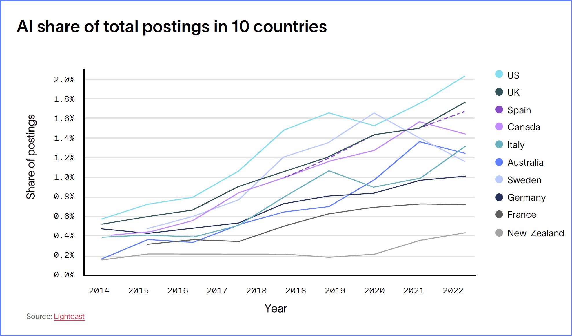 AI share of total postings in 10 countries