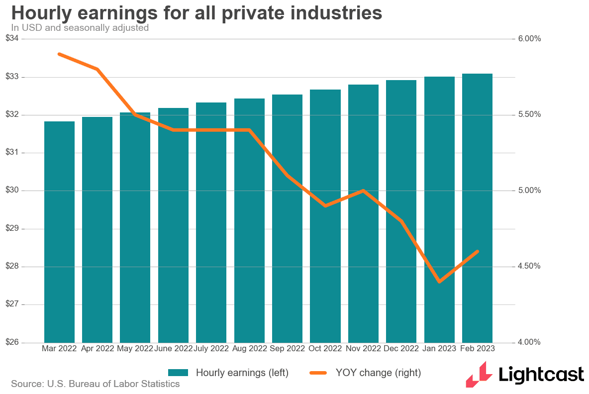 Hourly earnings for all private industries