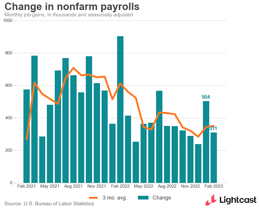 Monthly job gains with a rolling average