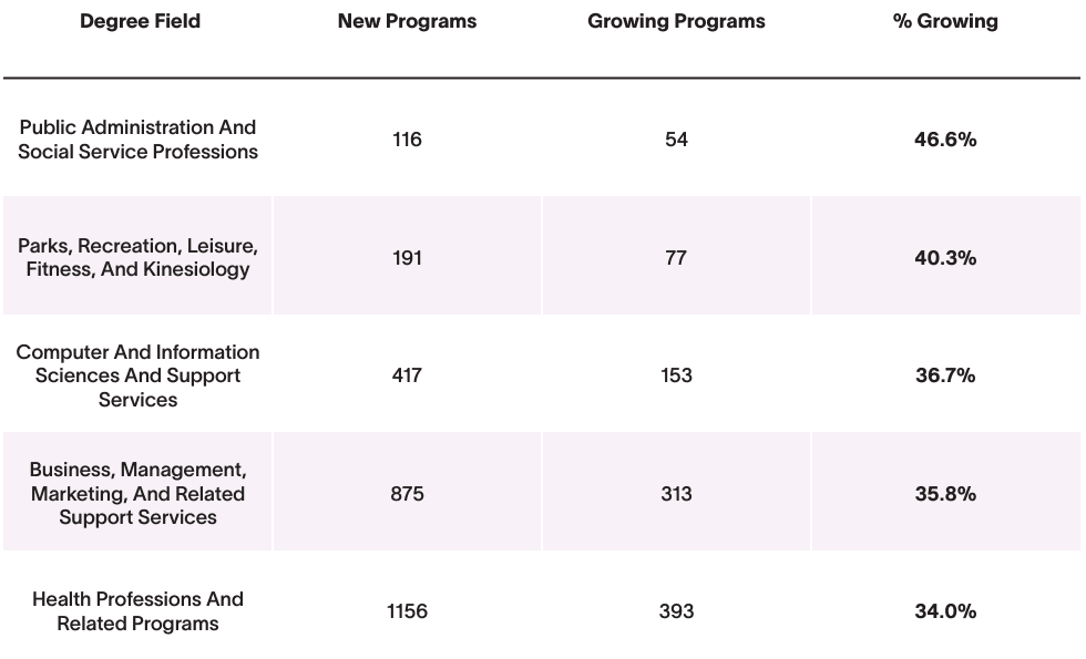 Top five new academic programs with the highest chance of success.