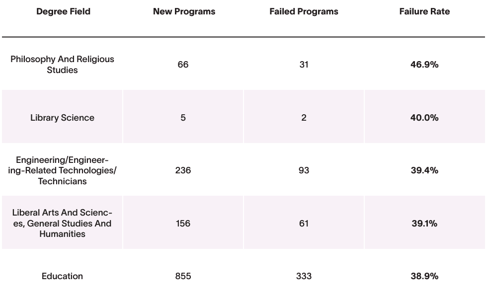 Top five new academic programs with the highest risk of failure.