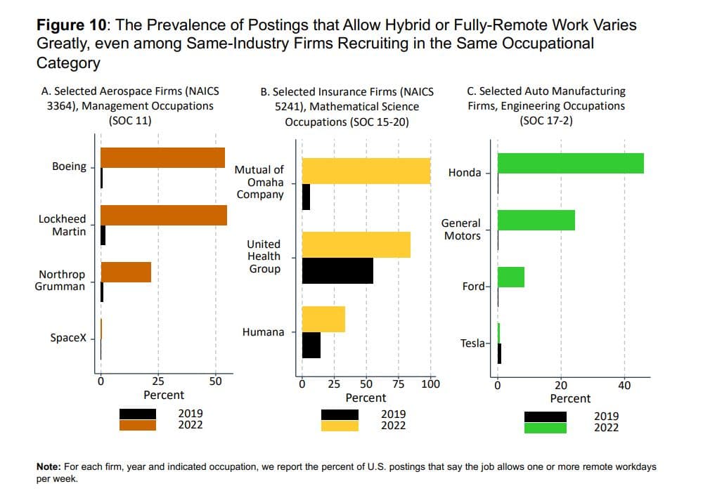 Breakdown of different firms' WFH rates within SOC codes. Most have seen a significant gain comparing 2022 to 2019, but Tesla and SpaceX have not