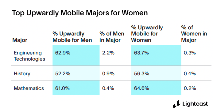 Top upwardly mobile majors for women