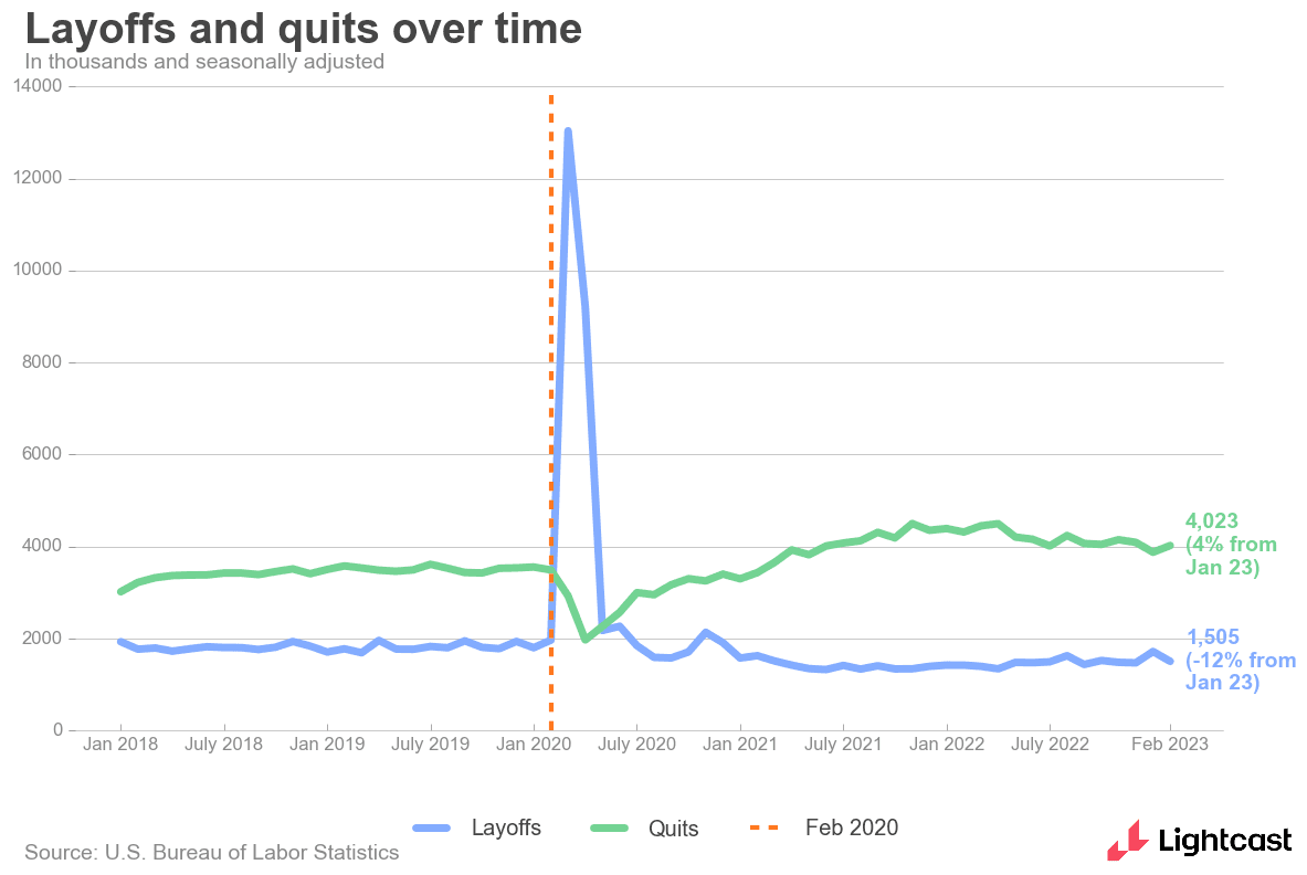 Layoffs and quits over time