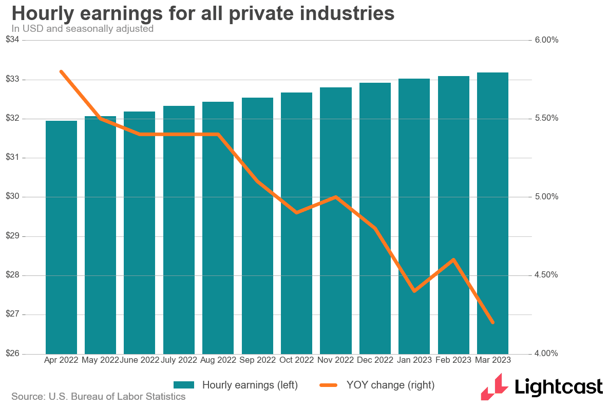 Hourly earnings for all private industries