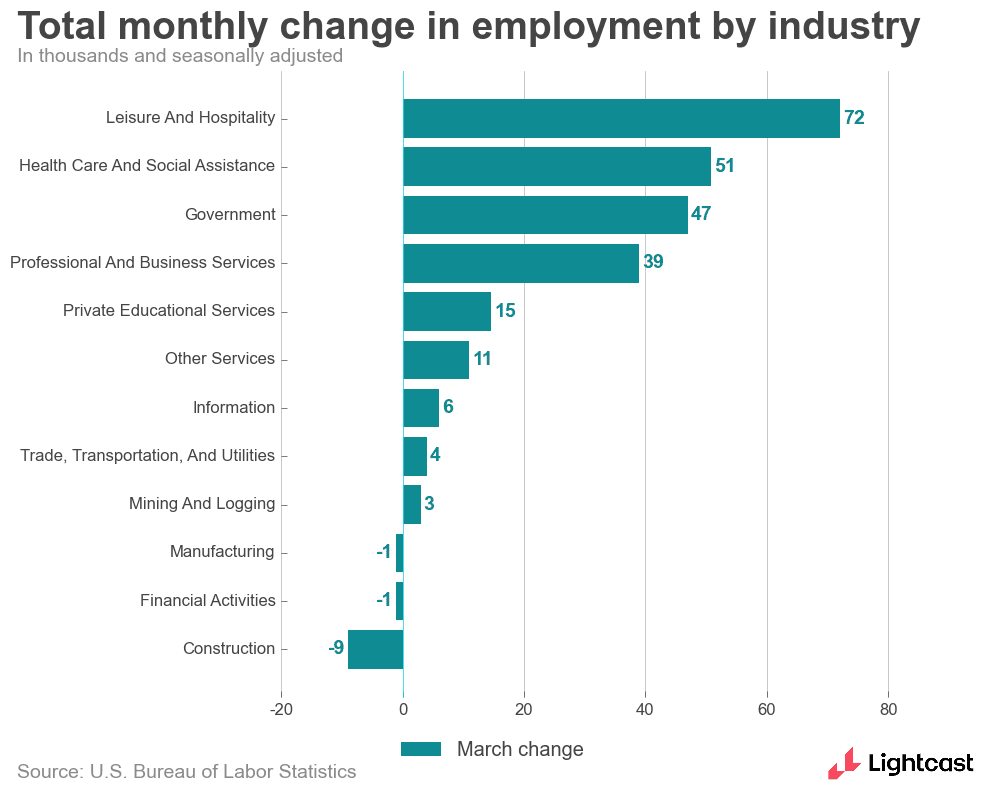 change in employment by industry