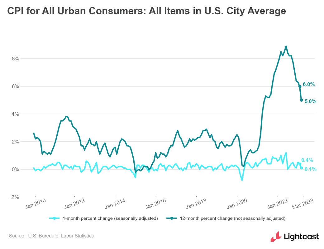 CPI for March 2023