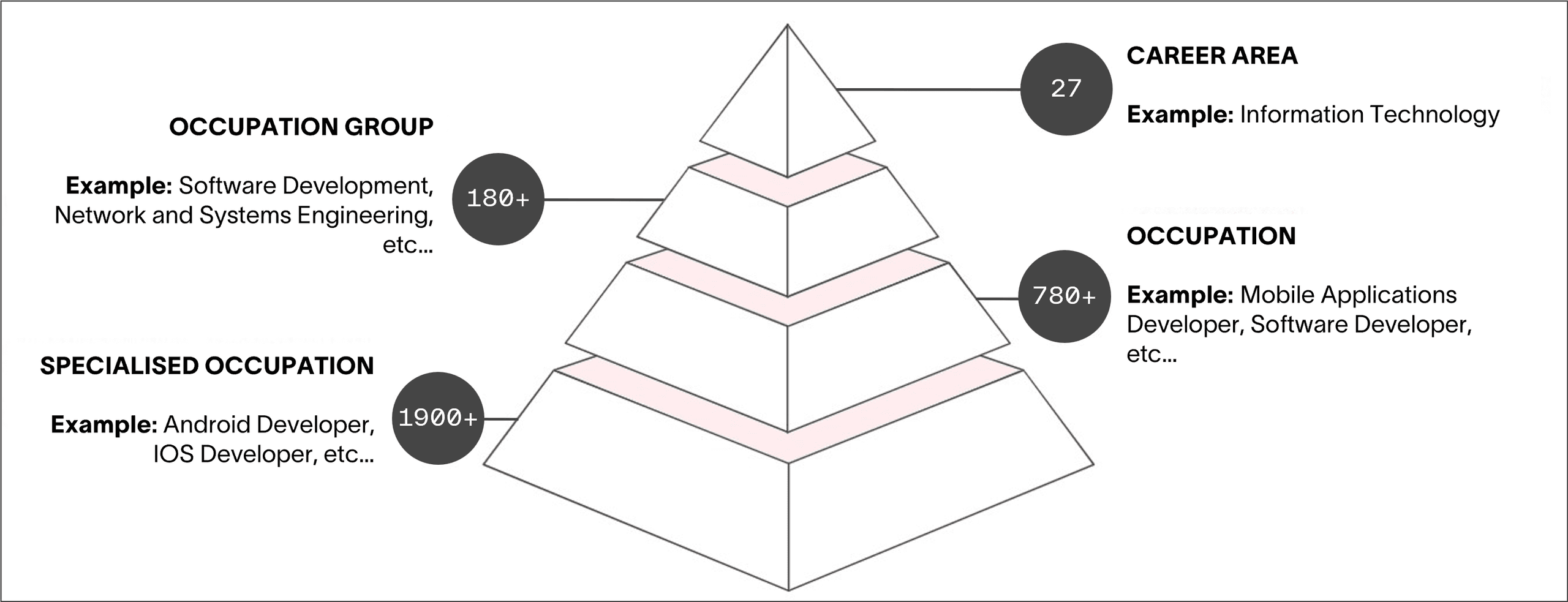 The Lightcast Occupation Taxonomy