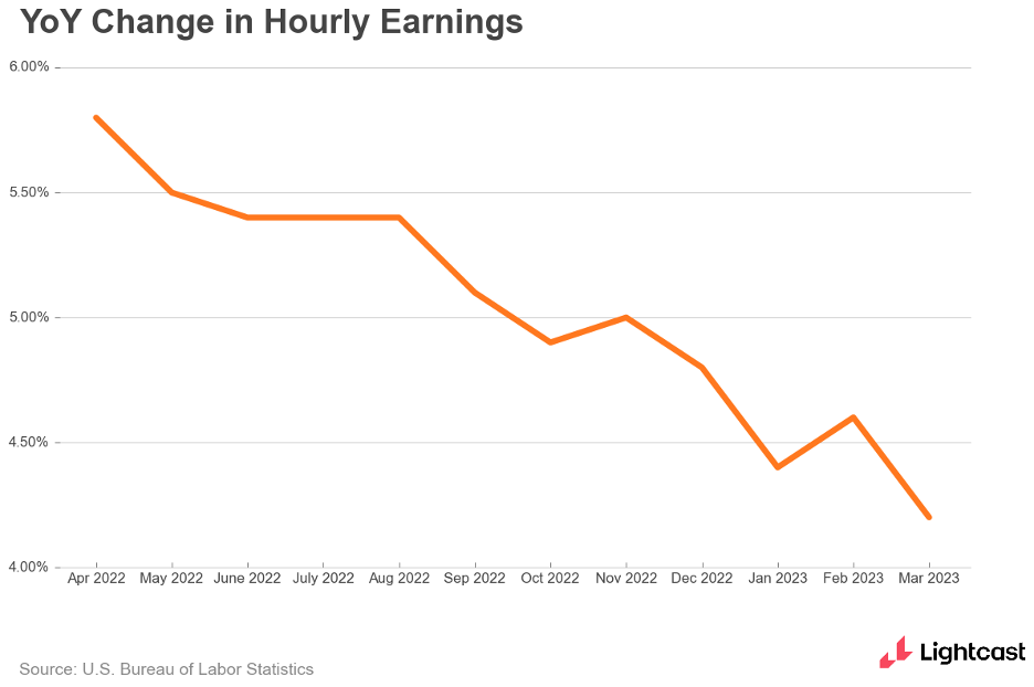 YoY Change in Hourly Earnings