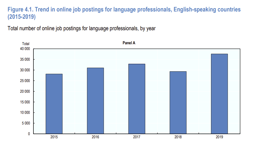 Trend in online job postings for language professionals in English-speaking countries