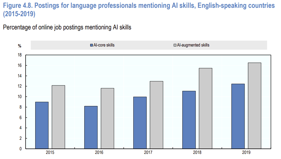 Postings for language professionals mentioning AI skills in English-speaking countries