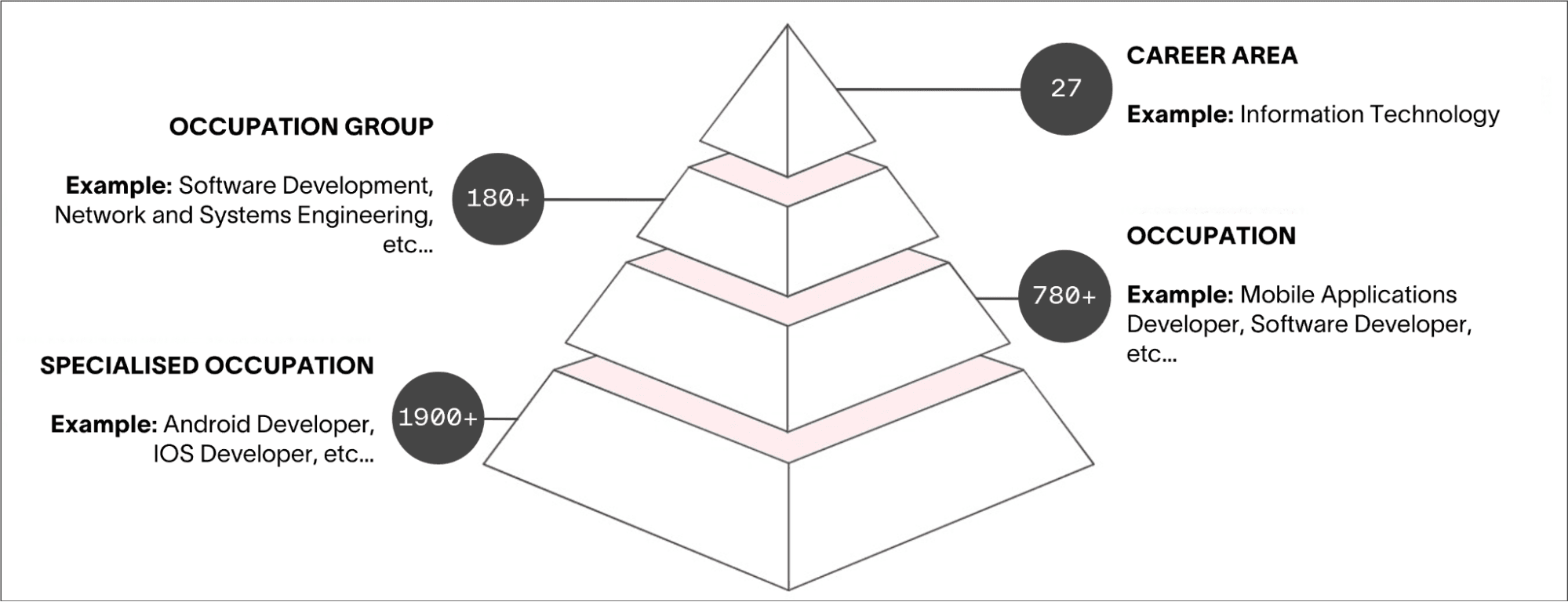 Example of the different occupational categories in the Lightcast Occupation Taxonomy