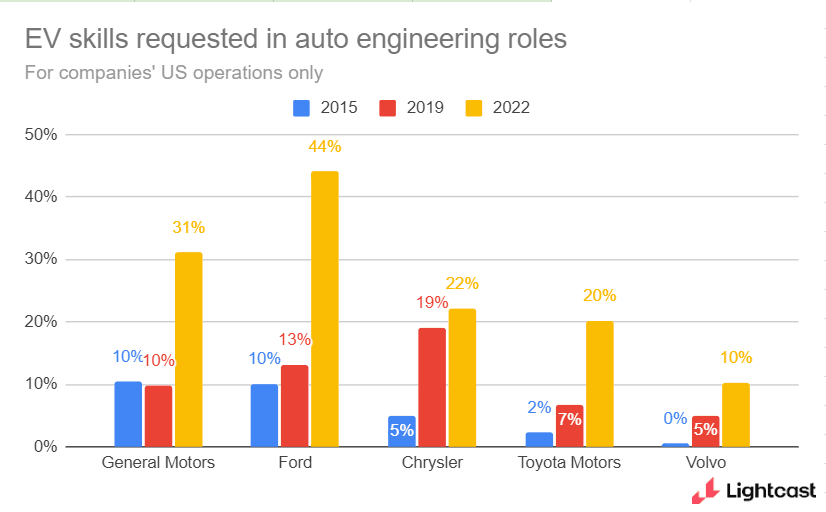 Bar graph showing increase in demand for EV skills