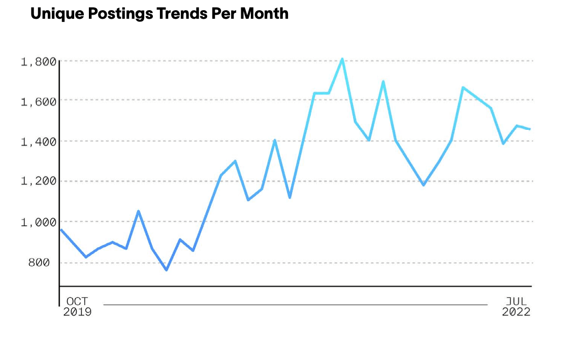 Job postings trend