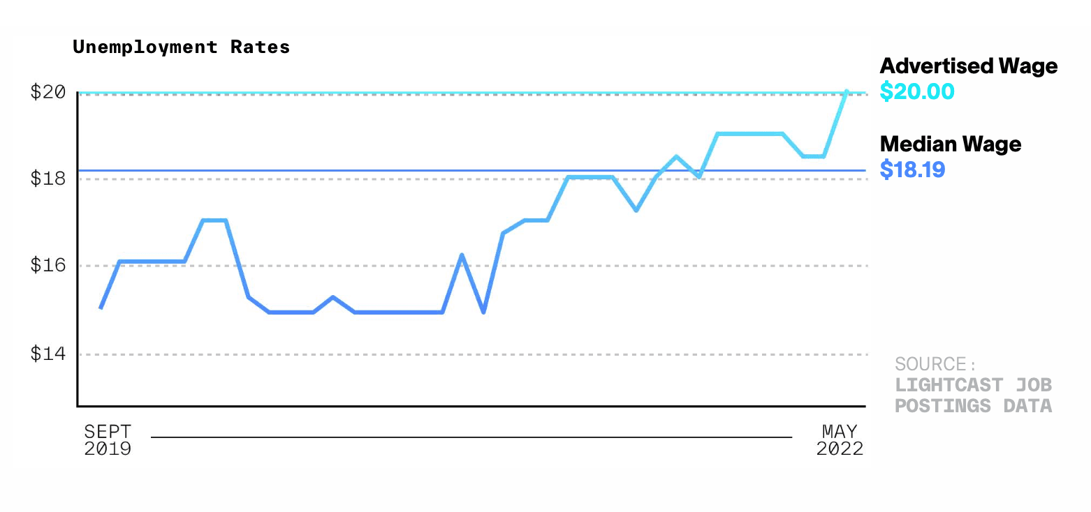 Wage Graph