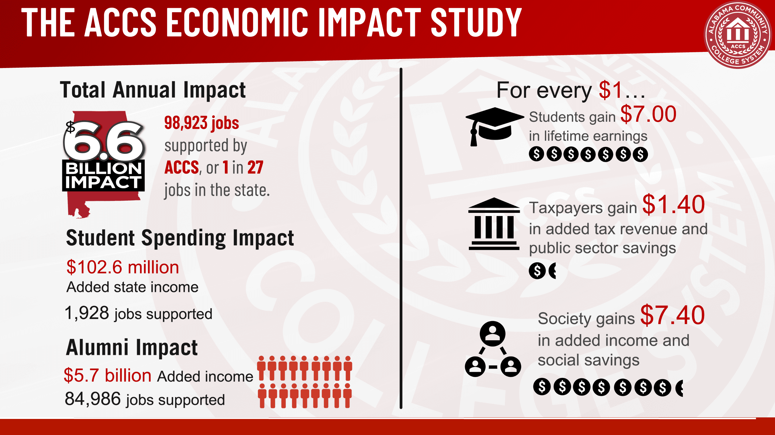 A list of key findings from the ACCS's impact study.