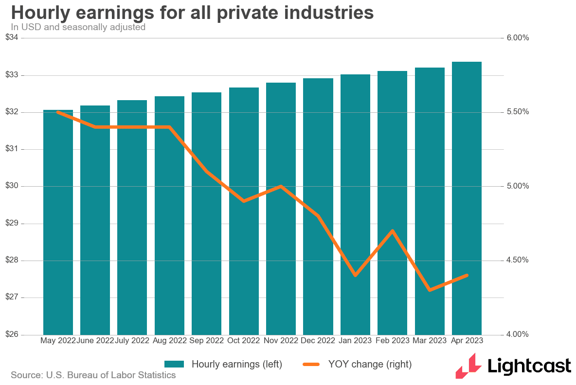 Bar graph showing wages, with line showing a decreasing rate of change