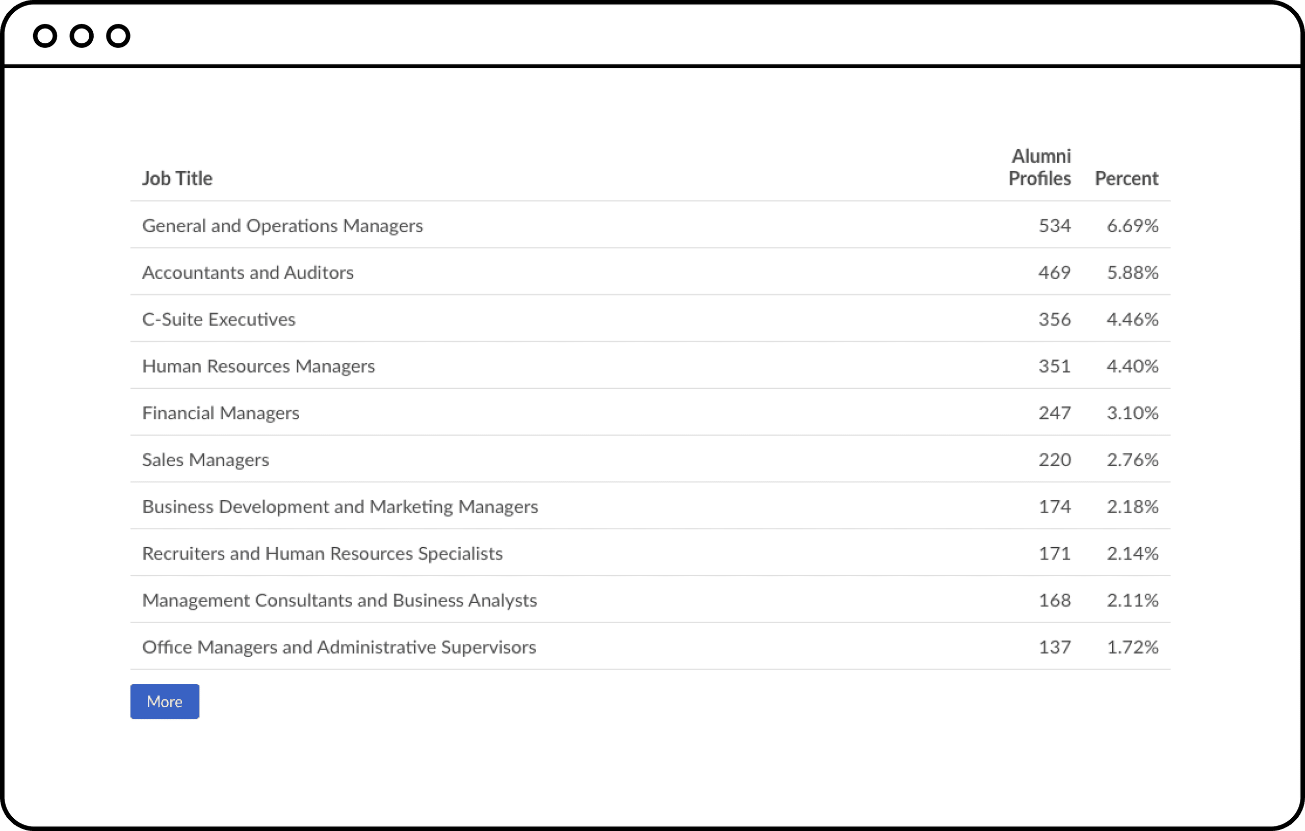 Top alumni job titles in the alumni pathways platform