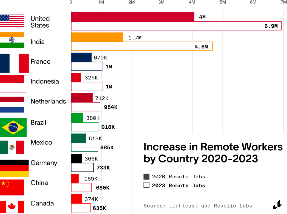 increase in remote workers by country from 2020-2023